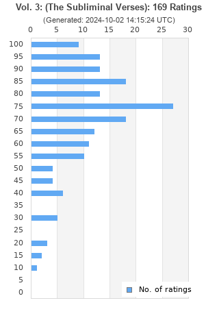 Ratings distribution