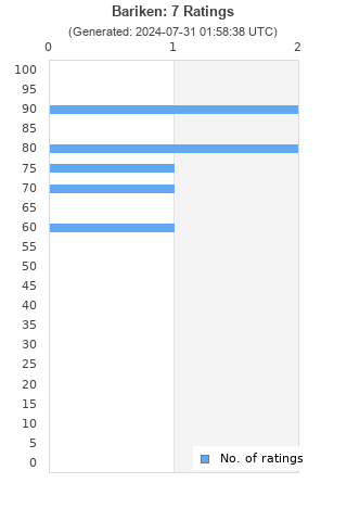 Ratings distribution