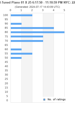 Ratings distribution