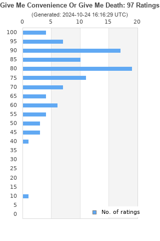 Ratings distribution