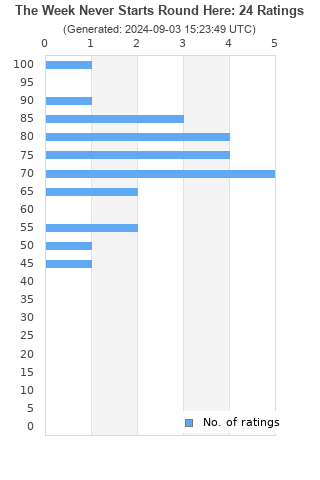 Ratings distribution