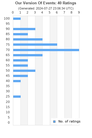 Ratings distribution