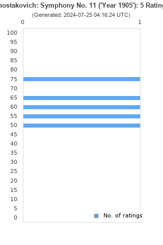 Ratings distribution