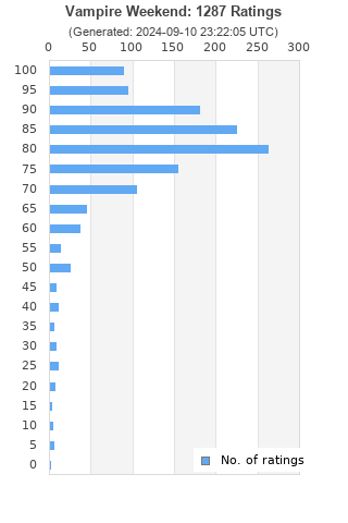 Ratings distribution