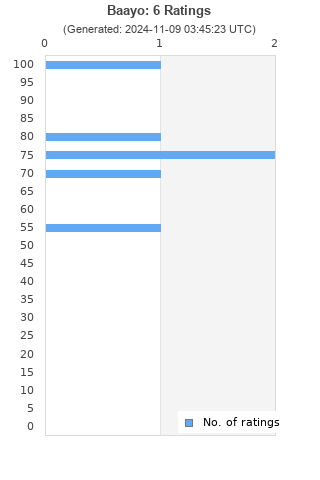 Ratings distribution