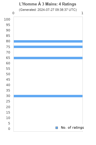 Ratings distribution