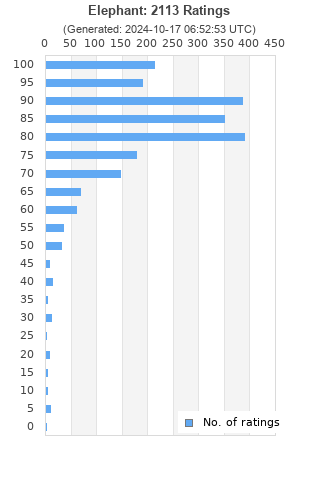 Ratings distribution