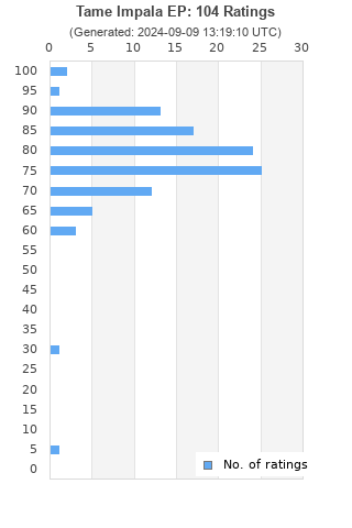 Ratings distribution