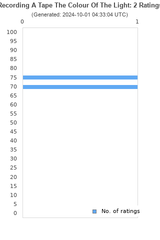 Ratings distribution