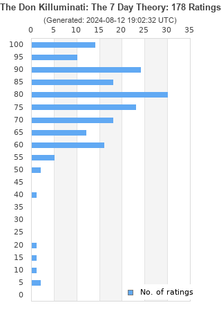 Ratings distribution