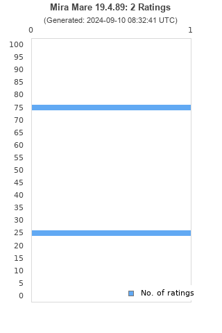 Ratings distribution