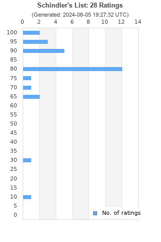 Ratings distribution