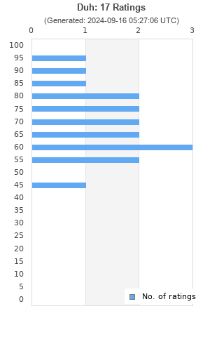 Ratings distribution