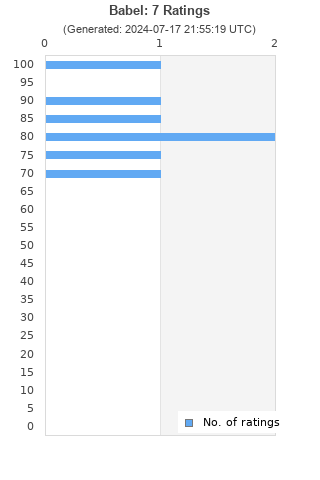 Ratings distribution