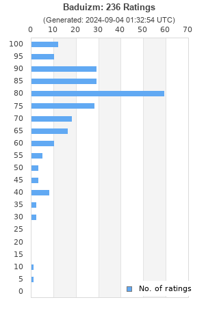 Ratings distribution