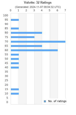 Ratings distribution