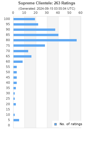 Ratings distribution