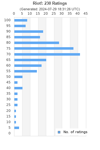 Ratings distribution