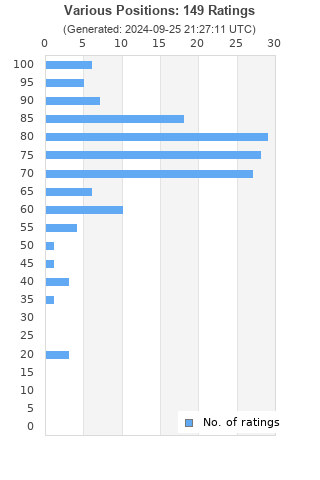 Ratings distribution