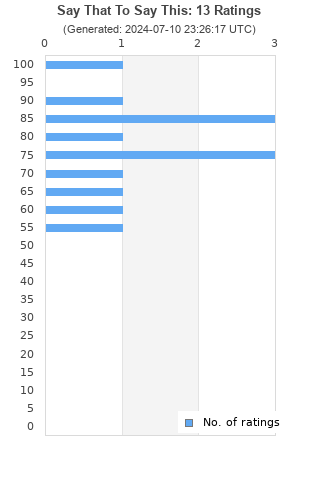 Ratings distribution