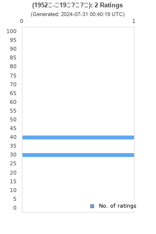 Ratings distribution