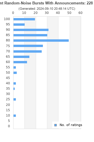 Ratings distribution