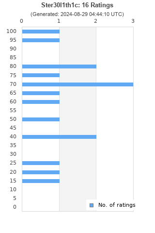 Ratings distribution