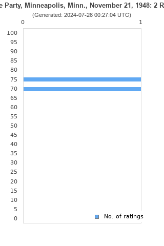 Ratings distribution