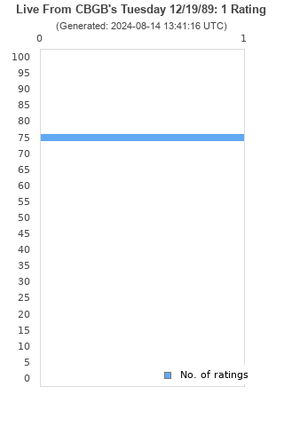 Ratings distribution