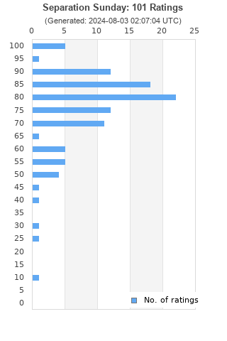 Ratings distribution