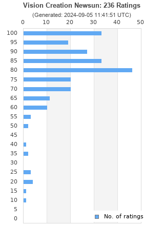 Ratings distribution