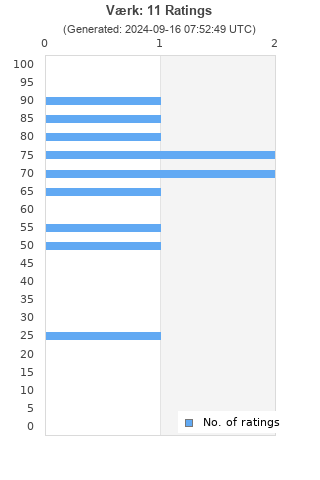 Ratings distribution