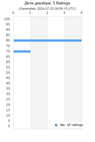 Ratings distribution