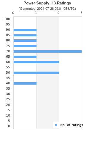 Ratings distribution