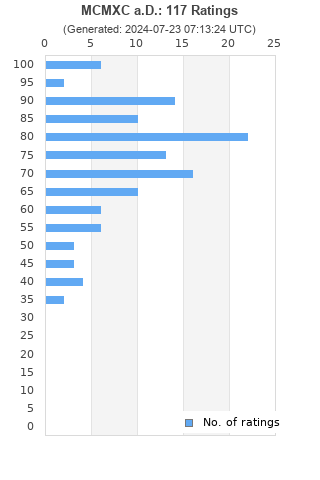 Ratings distribution