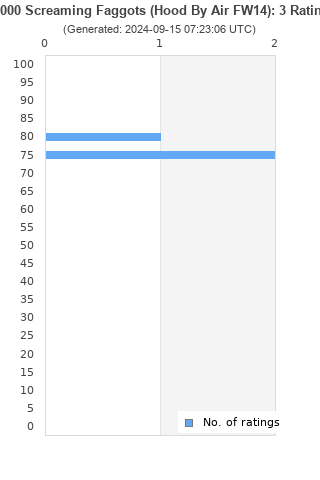 Ratings distribution