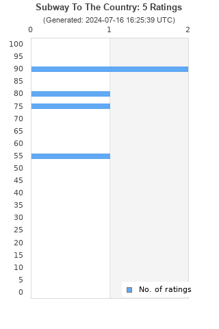 Ratings distribution