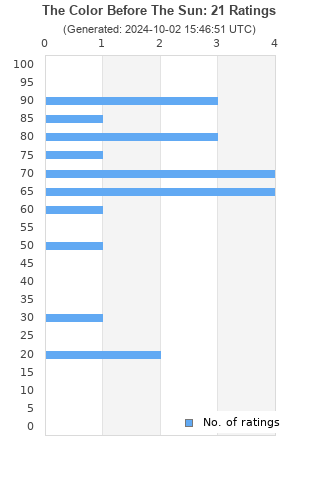 Ratings distribution