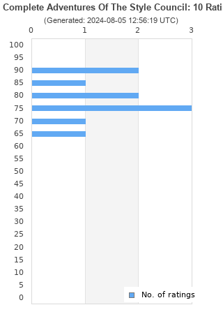 Ratings distribution