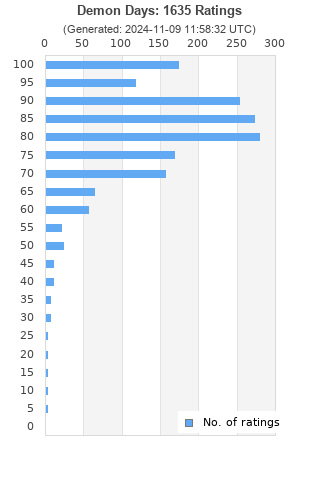 Ratings distribution