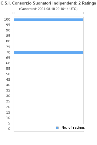 Ratings distribution