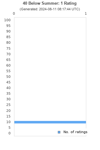 Ratings distribution