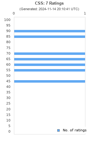 Ratings distribution