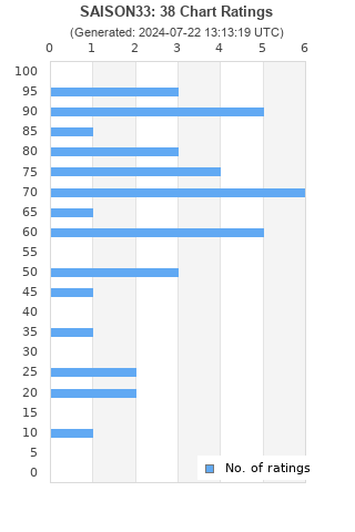 Ratings distribution