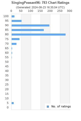 Ratings distribution