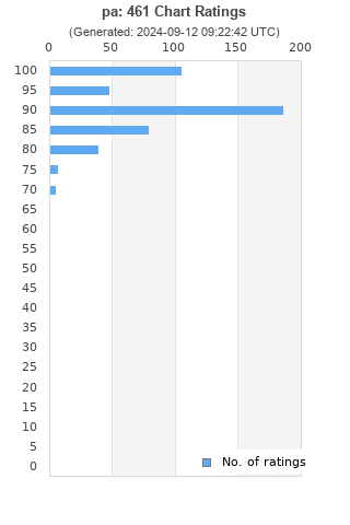 Ratings distribution