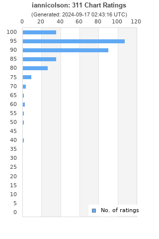 Ratings distribution