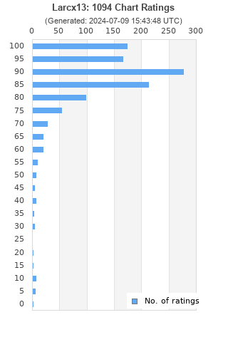 Ratings distribution