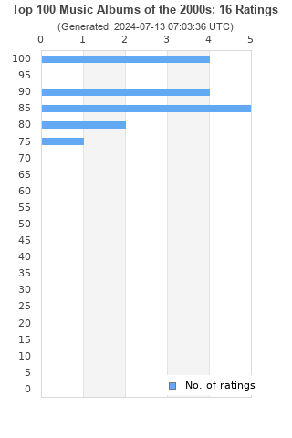 Ratings distribution