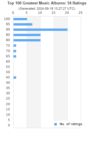 Ratings distribution